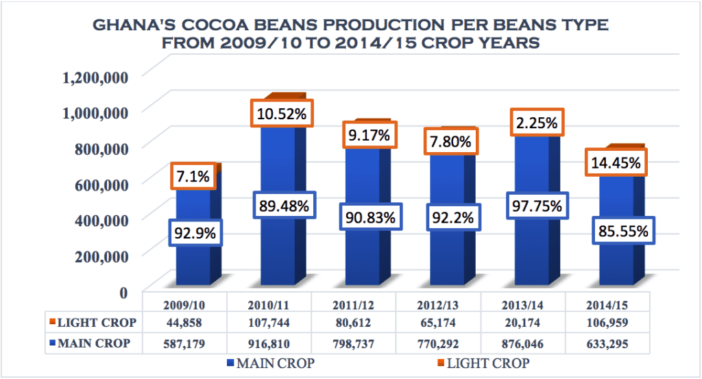 Why Ghana & Ivory Coast Should Exit Federation Of Cocoa Commerce