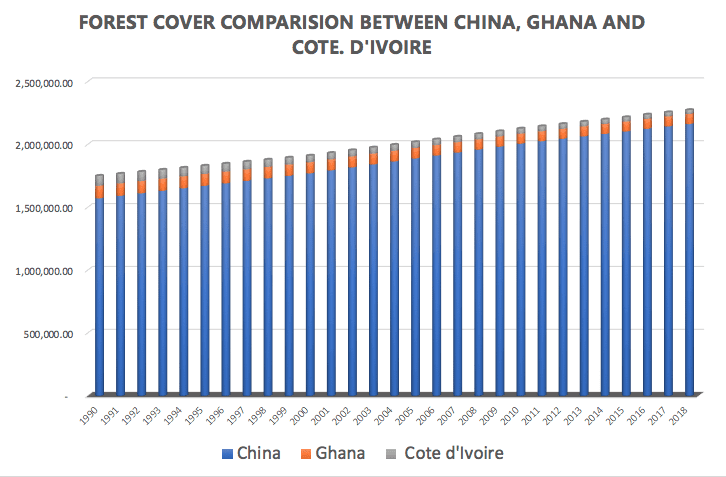 China cocoa beans